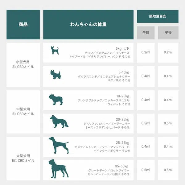 大型犬用 10%CBDオイル 摂取量目安一覧表